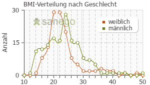 Graph: BMI-Verteilung bei Medikinet nach Geschlecht