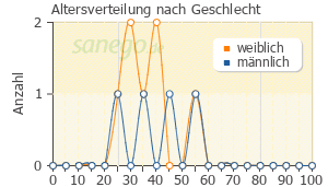 Graph: Altersverteilung bei Mefenacid nach Geschlecht