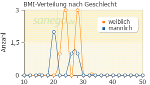 Graph: BMI-Verteilung bei Mefenacid nach Geschlecht