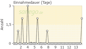 Graph: Einnahmedauer von Mefenacid