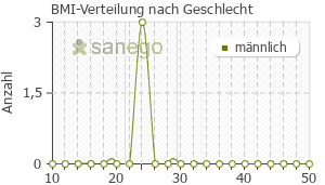 Graph: BMI-Verteilung bei Melneurin nach Geschlecht
