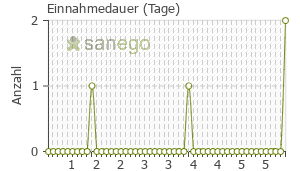 Graph: Einnahmedauer von Melneurin
