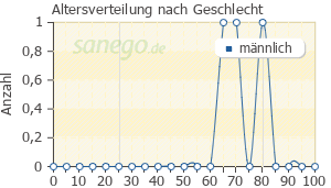 Graph: Altersverteilung bei Meloxicam nach Geschlecht