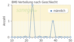 Graph: BMI-Verteilung bei Meloxicam nach Geschlecht