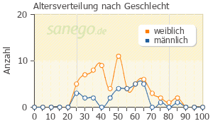 Graph: Altersverteilung bei Melperon nach Geschlecht