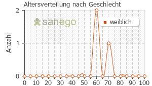 Graph: Altersverteilung bei Mephadolor nach Geschlecht