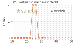 Graph: BMI-Verteilung bei Mephadolor nach Geschlecht