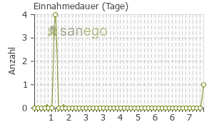 Graph: Einnahmedauer von Mephadolor