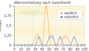 Graph: Altersverteilung bei Mesalazin nach Geschlecht