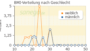 Graph: BMI-Verteilung bei Mesalazin nach Geschlecht