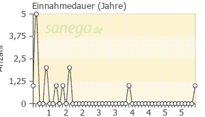 Graph: Einnahmedauer von Mesalazin