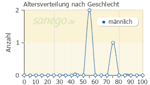 Graph: Altersverteilung bei Mesulid nach Geschlecht