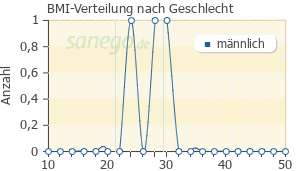 Graph: BMI-Verteilung bei Mesulid nach Geschlecht