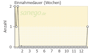 Graph: Einnahmedauer von Mesulid