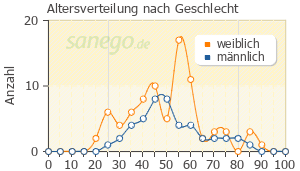 Graph: Altersverteilung bei Metamizol nach Geschlecht