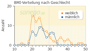 Graph: BMI-Verteilung bei Metamizol nach Geschlecht