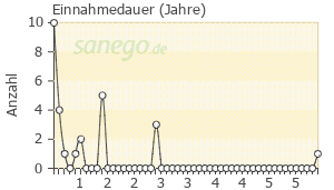 Graph: Einnahmedauer von Metamizol