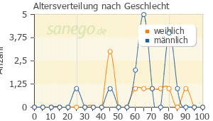 Graph: Altersverteilung bei Metex nach Geschlecht