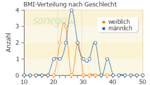 Graph: BMI-Verteilung bei Metex nach Geschlecht