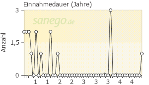 Graph: Einnahmedauer von Metex