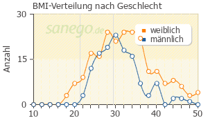 Graph: BMI-Verteilung bei Metformin nach Geschlecht