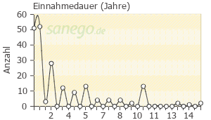 Graph: Einnahmedauer von Metformin