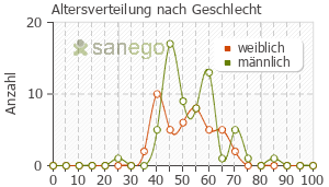 Graph: Altersverteilung bei Methadon nach Geschlecht