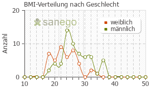 Graph: BMI-Verteilung bei Methadon nach Geschlecht