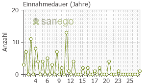 Graph: Einnahmedauer von Methadon