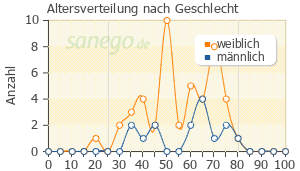 Graph: Altersverteilung bei Methotrexat nach Geschlecht