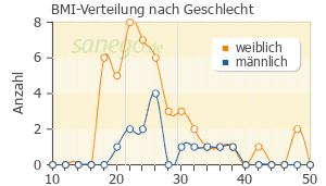 Graph: BMI-Verteilung bei Methotrexat nach Geschlecht