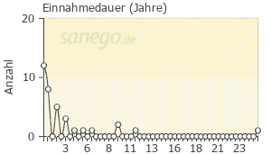 Graph: Einnahmedauer von Methotrexat