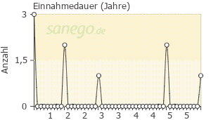 Graph: Einnahmedauer von Methylpheni TAD