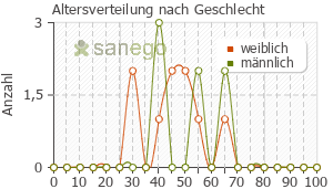 Graph: Altersverteilung bei Methylprednisolon nach Geschlecht