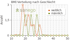 Graph: BMI-Verteilung bei Methylprednisolon nach Geschlecht