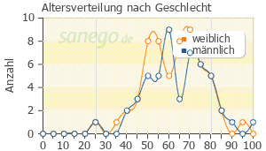 Graph: Altersverteilung bei MetoHEXAL nach Geschlecht