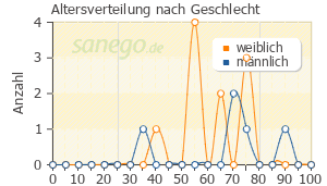 Graph: Altersverteilung bei Metobeta nach Geschlecht