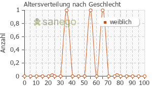 Graph: Altersverteilung bei Metrogel nach Geschlecht