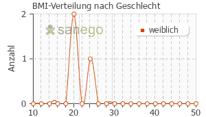Graph: BMI-Verteilung bei Metrogel nach Geschlecht