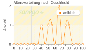 Graph: Altersverteilung bei Metrolotion nach Geschlecht