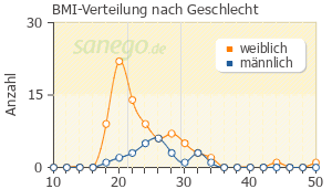 Graph: BMI-Verteilung bei Metronidazol nach Geschlecht