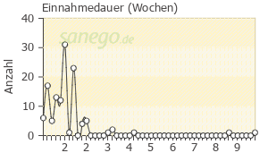 Graph: Einnahmedauer von Metronidazol