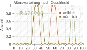 Graph: Altersverteilung bei Mexalen nach Geschlecht