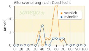 Graph: Altersverteilung bei Mianserin nach Geschlecht