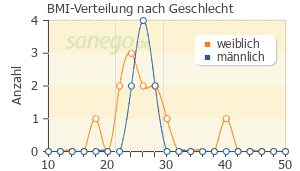 Graph: BMI-Verteilung bei Mianserin nach Geschlecht