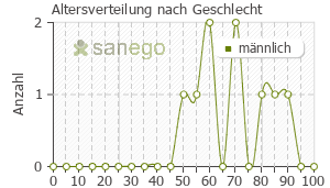 Graph: Altersverteilung bei MicardisPlus nach Geschlecht