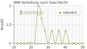 Graph: BMI-Verteilung bei MicardisPlus nach Geschlecht