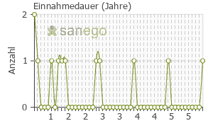 Graph: Einnahmedauer von MicardisPlus