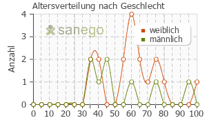 Graph: Altersverteilung bei Mictonorm nach Geschlecht