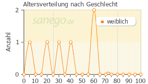 Graph: Altersverteilung bei Midazolam nach Geschlecht